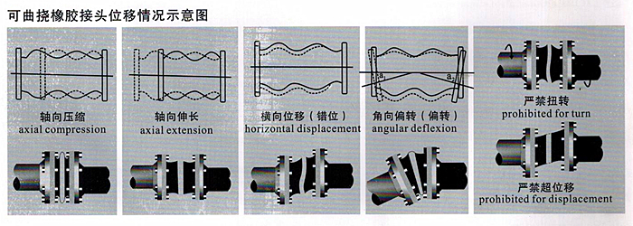 橡膠接頭位移示意圖